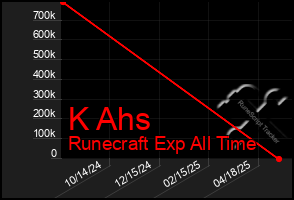 Total Graph of K Ahs