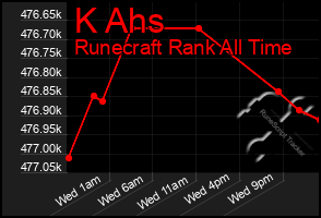Total Graph of K Ahs