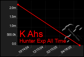 Total Graph of K Ahs