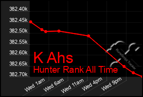 Total Graph of K Ahs