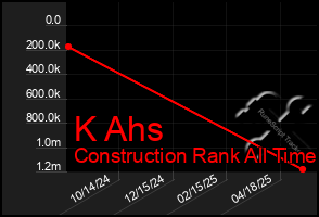 Total Graph of K Ahs