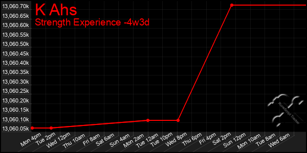 Last 31 Days Graph of K Ahs