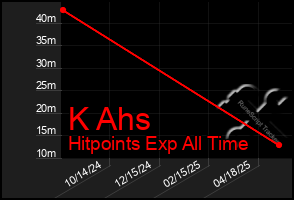 Total Graph of K Ahs