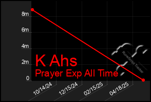 Total Graph of K Ahs