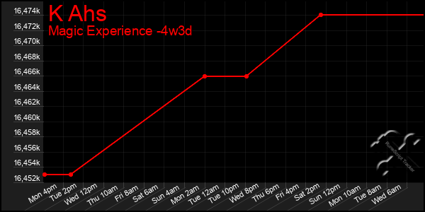 Last 31 Days Graph of K Ahs