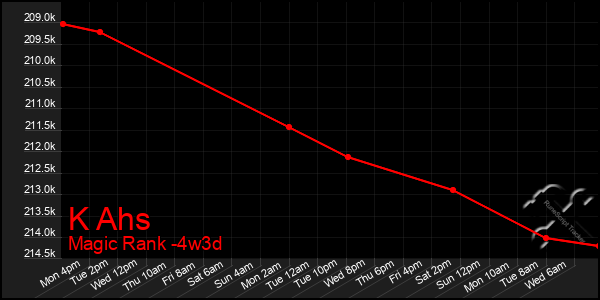 Last 31 Days Graph of K Ahs