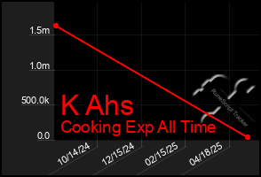 Total Graph of K Ahs