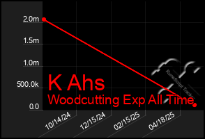 Total Graph of K Ahs