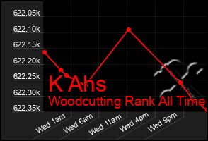 Total Graph of K Ahs