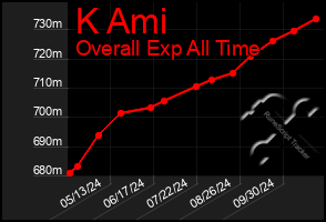 Total Graph of K Ami