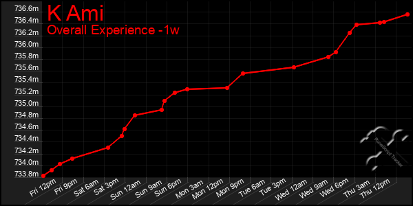 1 Week Graph of K Ami