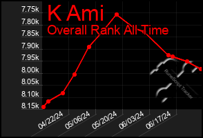 Total Graph of K Ami