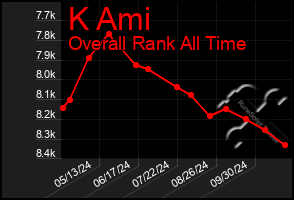 Total Graph of K Ami