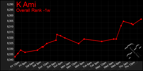 1 Week Graph of K Ami