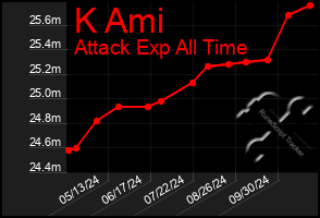 Total Graph of K Ami