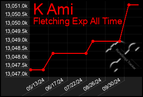 Total Graph of K Ami