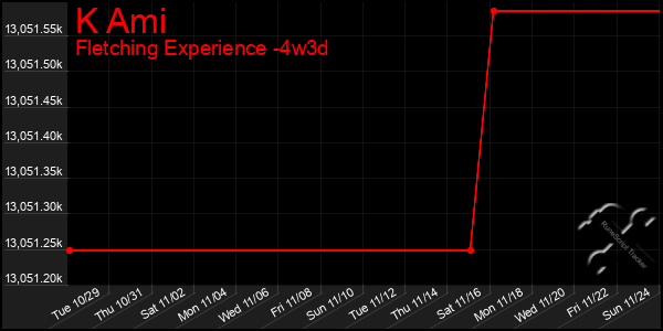 Last 31 Days Graph of K Ami