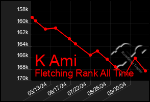 Total Graph of K Ami