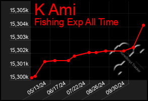 Total Graph of K Ami