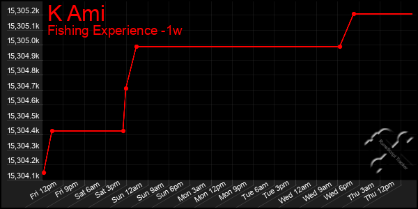 Last 7 Days Graph of K Ami