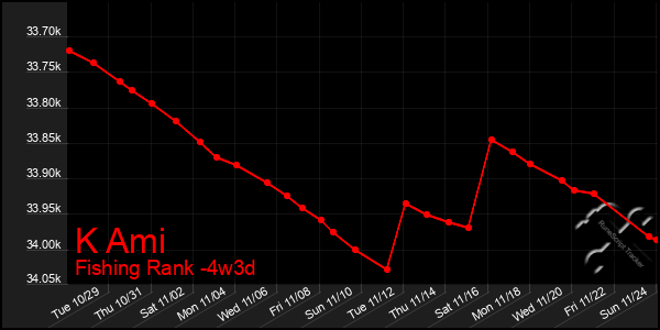 Last 31 Days Graph of K Ami