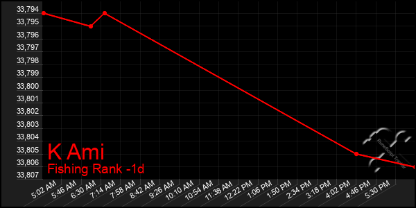 Last 24 Hours Graph of K Ami