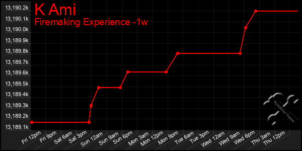 Last 7 Days Graph of K Ami