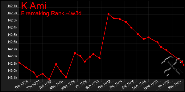 Last 31 Days Graph of K Ami