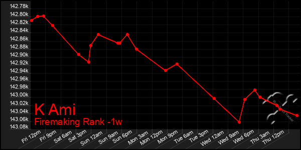 Last 7 Days Graph of K Ami