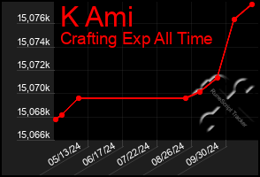 Total Graph of K Ami