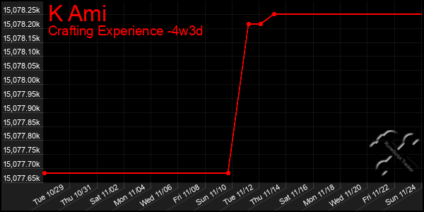 Last 31 Days Graph of K Ami