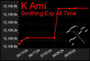 Total Graph of K Ami