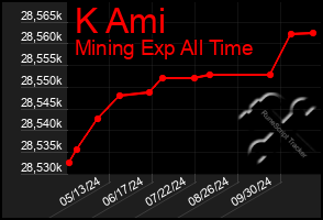 Total Graph of K Ami