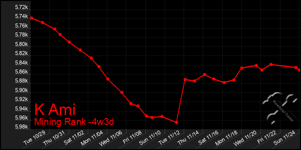 Last 31 Days Graph of K Ami