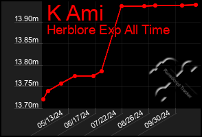 Total Graph of K Ami