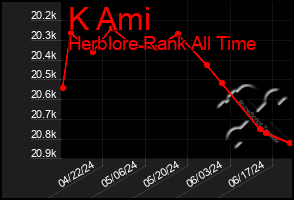 Total Graph of K Ami