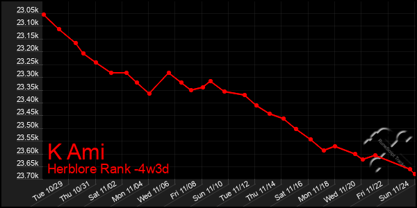 Last 31 Days Graph of K Ami