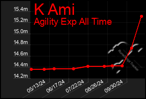 Total Graph of K Ami