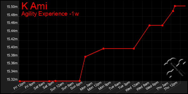 Last 7 Days Graph of K Ami