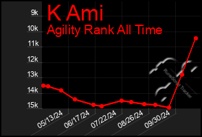 Total Graph of K Ami