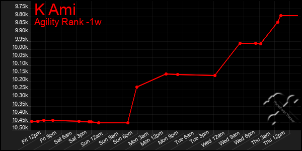 Last 7 Days Graph of K Ami