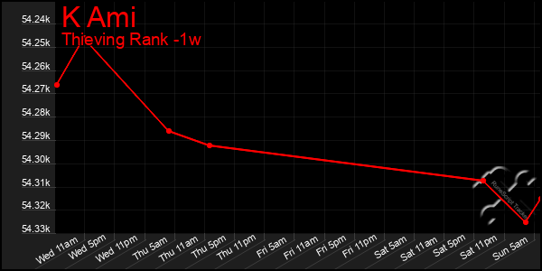 Last 7 Days Graph of K Ami