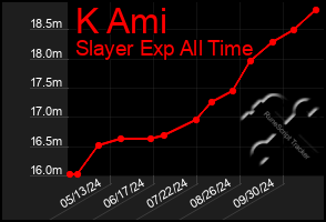 Total Graph of K Ami