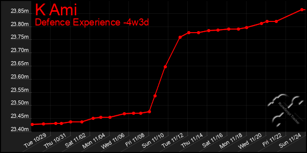 Last 31 Days Graph of K Ami