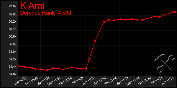 Last 31 Days Graph of K Ami