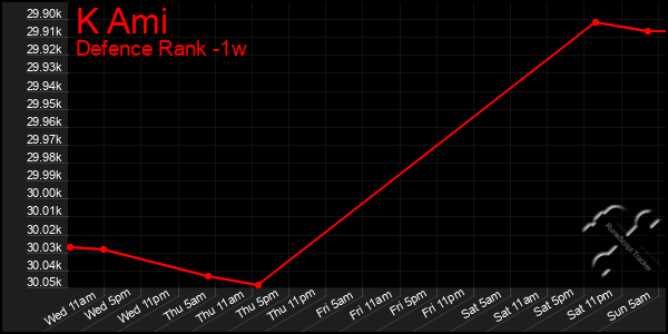 Last 7 Days Graph of K Ami