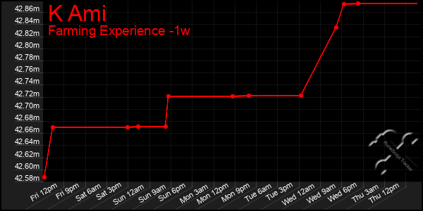 Last 7 Days Graph of K Ami