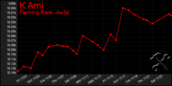 Last 31 Days Graph of K Ami