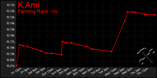 Last 7 Days Graph of K Ami