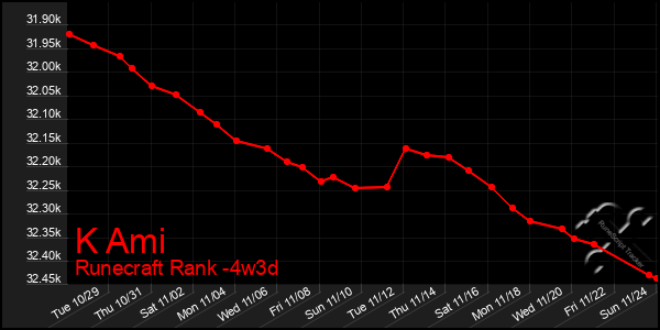 Last 31 Days Graph of K Ami